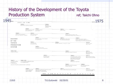 Evolution Of Toyota Production System