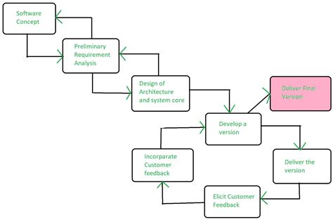 Evolutionary Model In Software Engineering