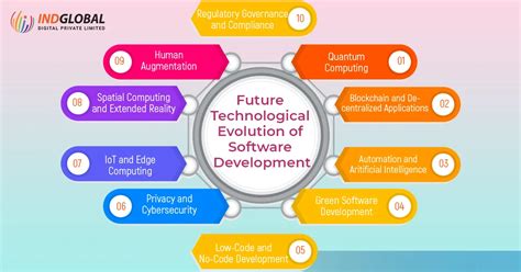 Evolving Role Of Software