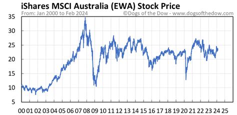 The current share price for Invesco QQQ Trust (QQQ)