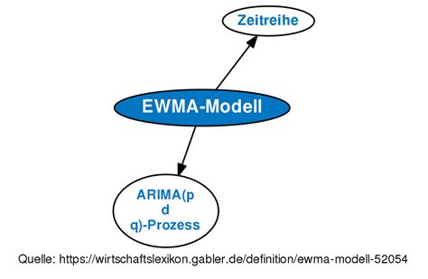 ewma 공식