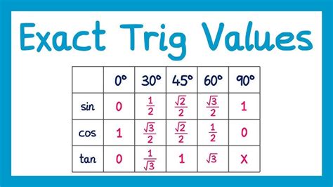 Exact Trigonometric Values Calculator