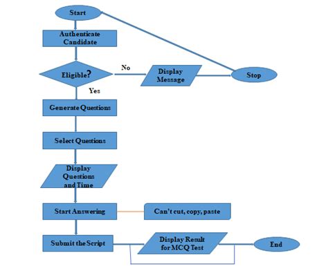 Examination System Flowchart Diagram
