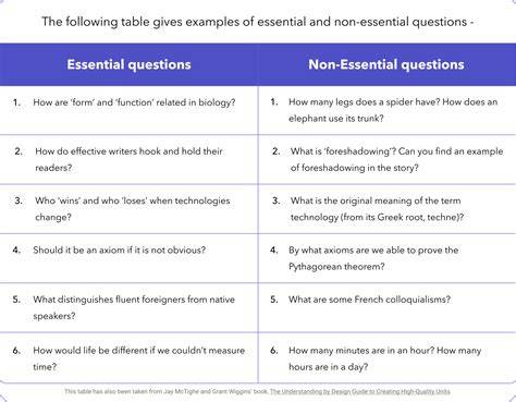example essential questions for a persuasive essay