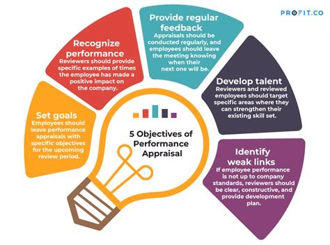 Example Objectives For Performance Appraisal Hr Advisor