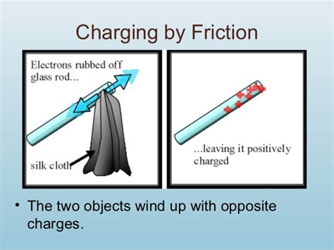 Example Of Friction Charging