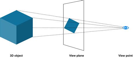 Example Of Projection