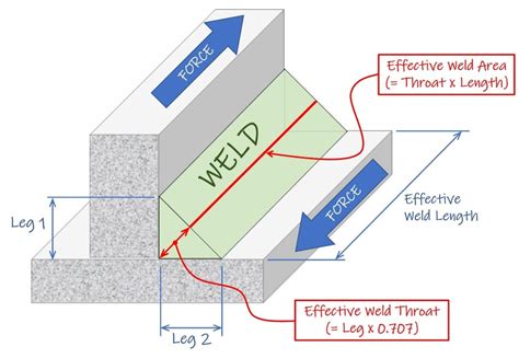 Read Example Calculation Fillet Weld Size With Bending 