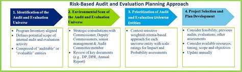 Read Example Of Risk Based Audit Programme 