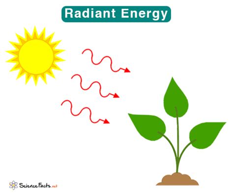 Examples For Radiant Energy
