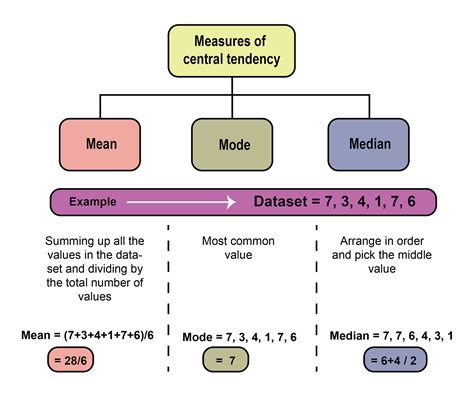 Examples Of Central Tendency In Everyday Life