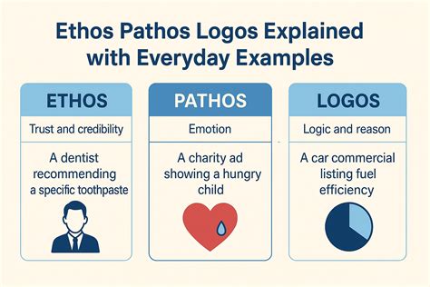 examples of logos ethos pathos