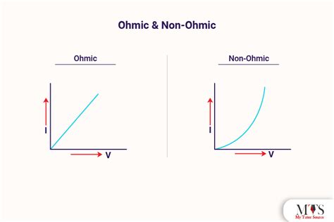 Examples Of Ohmic And Non Ohmic Conductors