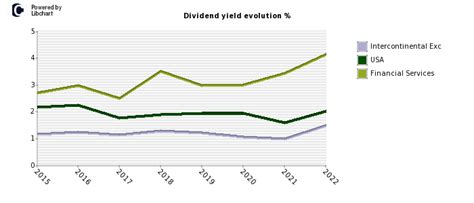 Find the current yield of the US 1 year treasury 