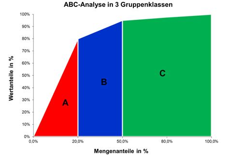 excel diagramm abc analyse