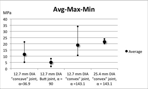 excel min max average chart