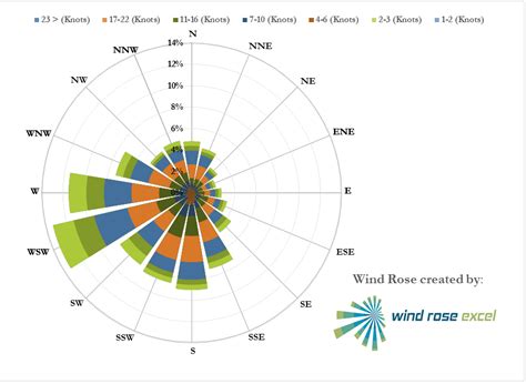 Excel Wind Rose Template