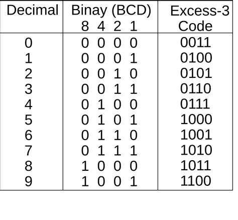 excess 3 to decimal code converter