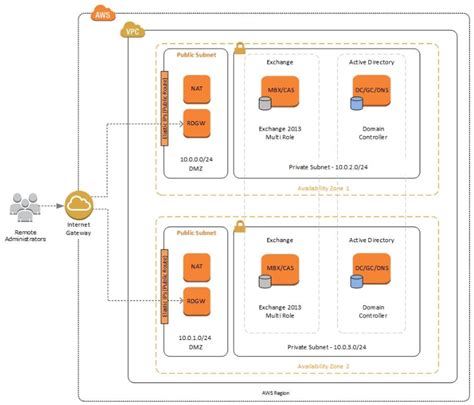 Read Exchange 2013 Deployment Guide 