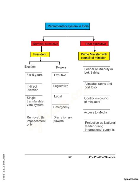 Executive Class 11 Notes