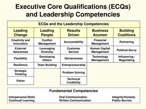 Executive Core Qualifications