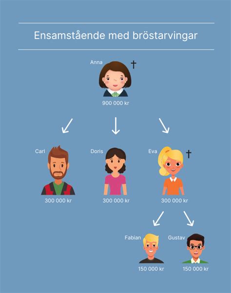exempel arv  broder  samt bröstarvingar