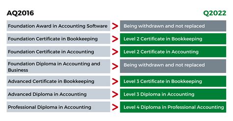 Read Exemptions For Aat Accounting Qualifications Aq2016 