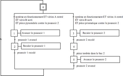 Exercice Avec Solution Sur Grafcet