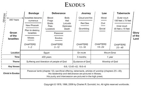 Exodus Chapter By Chapter Summary