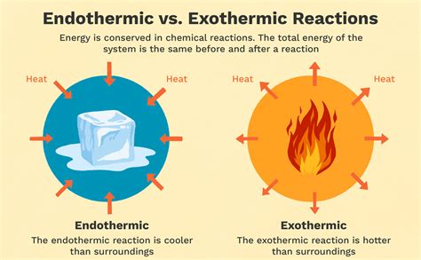 Exothermic Examples