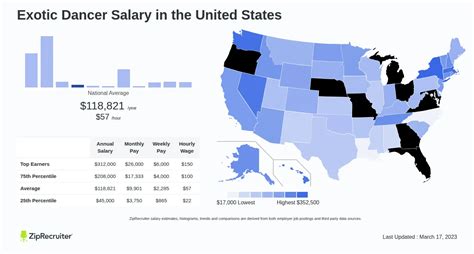 Exotic Dancer Salary