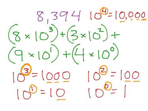 expanded form using exponents artona