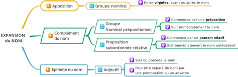 Expansions Du Nom