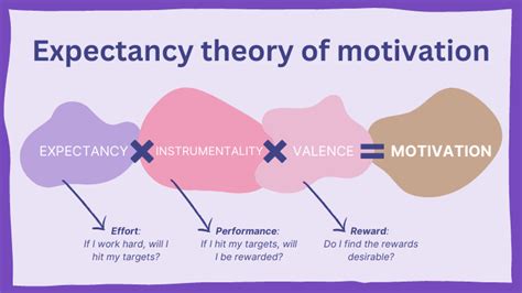 expectancy theory of motivation motivating by altering