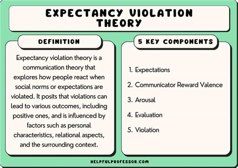 Expectancy Violation Theory