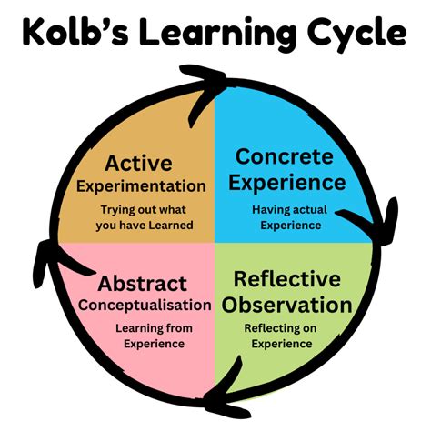 Experiential Learning David Kolb