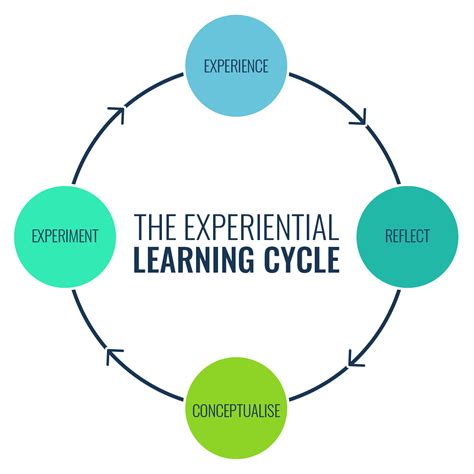 Experiential Learning Experience As A Source Of Learning And Development