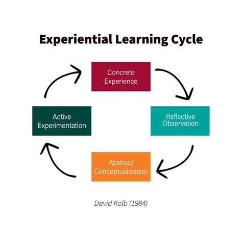 Experiential Learning Paper