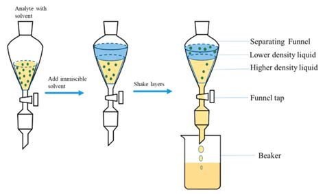 experiment 2 liquid liquid extraction pbworks