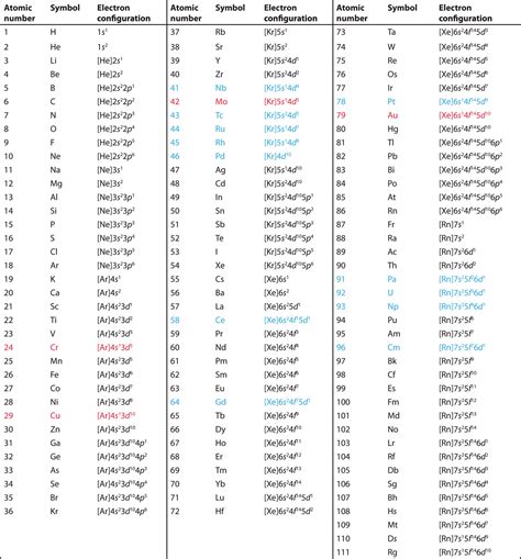 Download Experiment 4 Electron Configuration Of Elements Hcc 