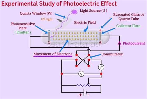 Experimental Study Of Photoelectric Effect