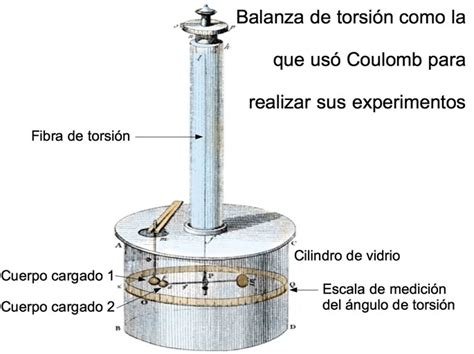 experimento de charles coulomb experiment