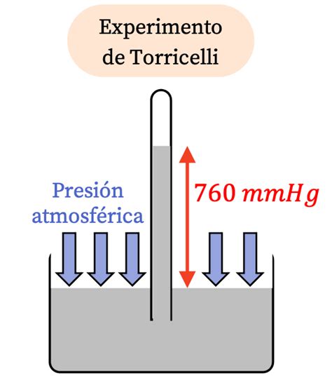 Experimento De Torricelli