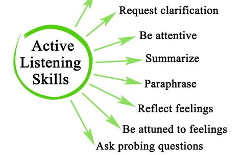 explain active listening skills pdf online