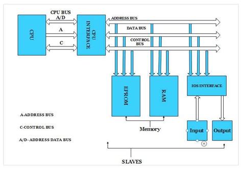 Explain Block Diagram Microprocessor Based Pid Controller