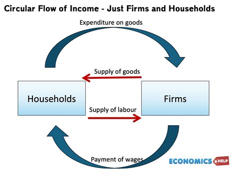 Explain Circular Flow Of Income In Two Sector Economy