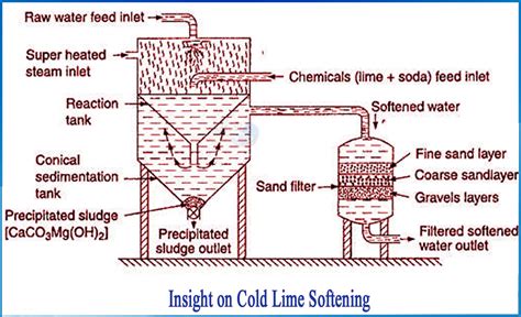 explain cold lime soda process