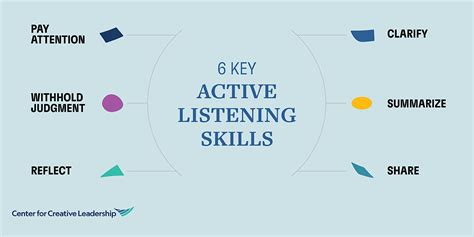 explain effective listening skills using