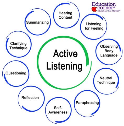 explain effective listening strategies in writing