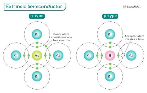 Explain Extrinsic Semiconductor